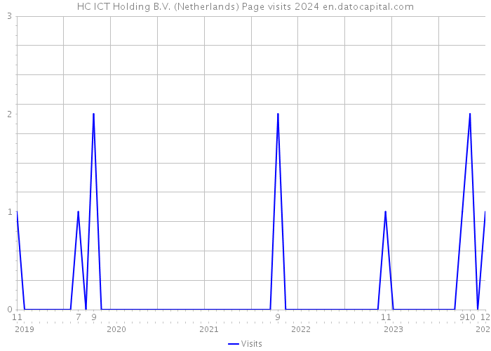 HC ICT Holding B.V. (Netherlands) Page visits 2024 