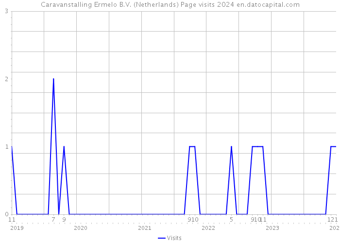 Caravanstalling Ermelo B.V. (Netherlands) Page visits 2024 