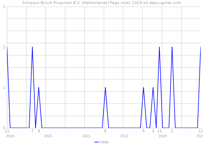 Schipper Bosch Projecten B.V. (Netherlands) Page visits 2024 