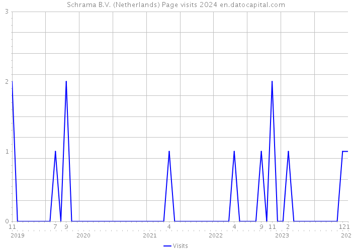 Schrama B.V. (Netherlands) Page visits 2024 
