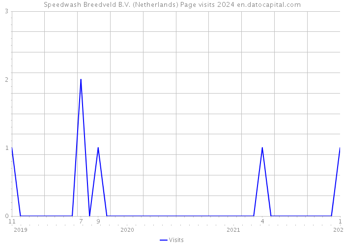 Speedwash Breedveld B.V. (Netherlands) Page visits 2024 