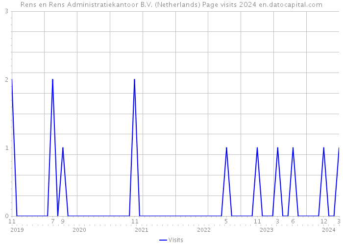 Rens en Rens Administratiekantoor B.V. (Netherlands) Page visits 2024 