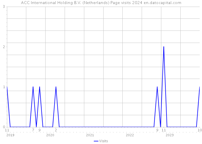 ACC International Holding B.V. (Netherlands) Page visits 2024 