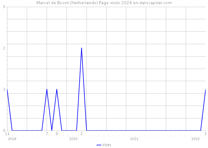 Marcel de Boom (Netherlands) Page visits 2024 