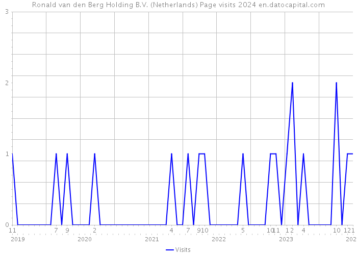 Ronald van den Berg Holding B.V. (Netherlands) Page visits 2024 