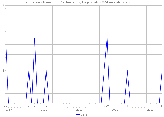 Poppelaars Bouw B.V. (Netherlands) Page visits 2024 