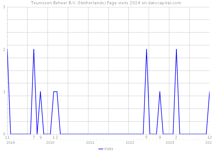 Teunissen Beheer B.V. (Netherlands) Page visits 2024 