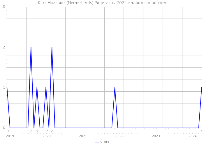 Kars Hazelaar (Netherlands) Page visits 2024 