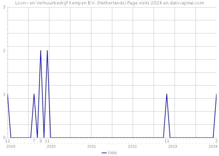 Loon- en Verhuurbedrijf Kempen B.V. (Netherlands) Page visits 2024 