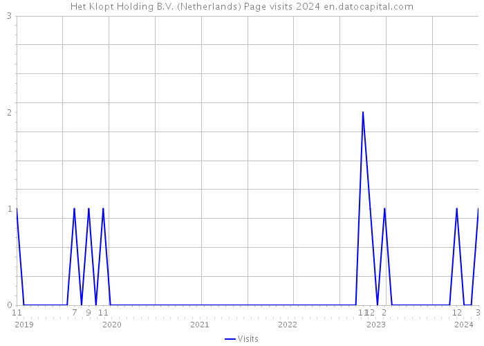 Het Klopt Holding B.V. (Netherlands) Page visits 2024 