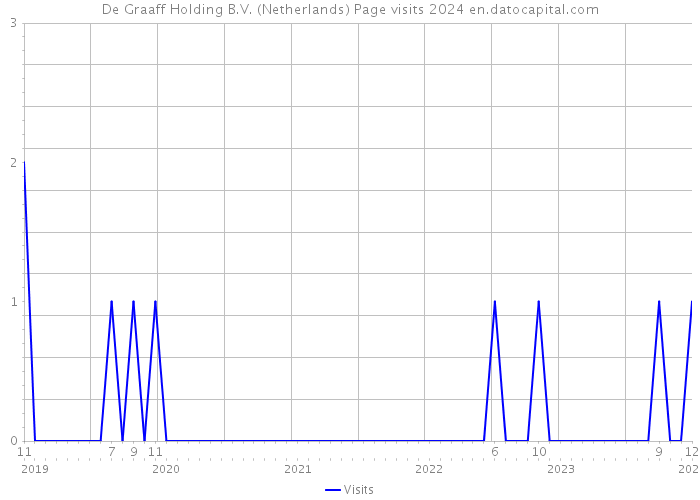De Graaff Holding B.V. (Netherlands) Page visits 2024 