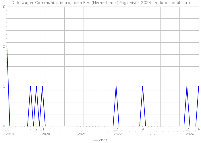 Dirkzwager Communicatieprojecten B.V. (Netherlands) Page visits 2024 