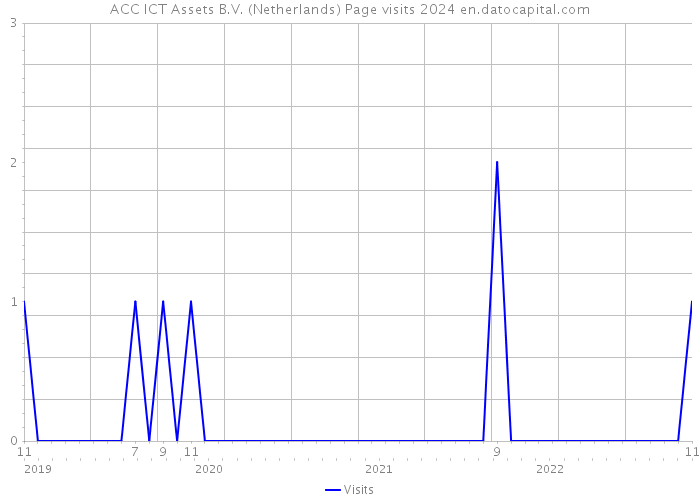ACC ICT Assets B.V. (Netherlands) Page visits 2024 