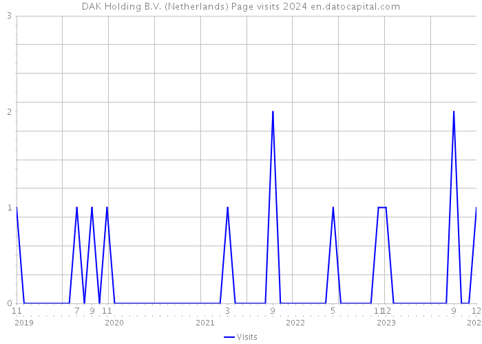 DAK Holding B.V. (Netherlands) Page visits 2024 