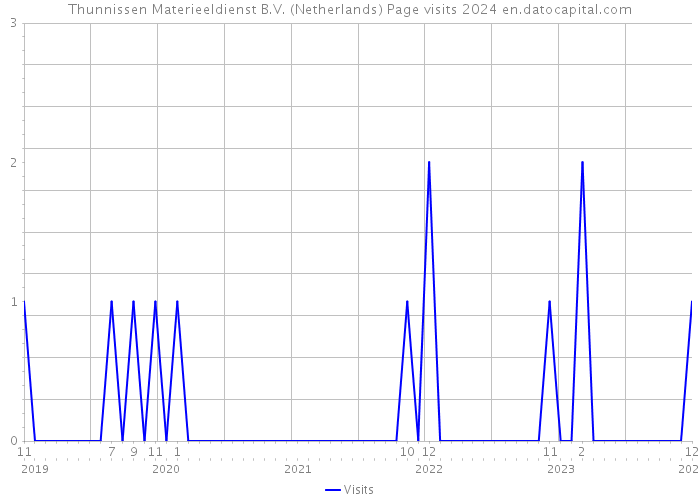 Thunnissen Materieeldienst B.V. (Netherlands) Page visits 2024 