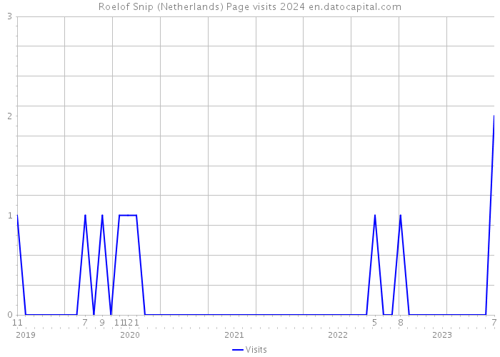 Roelof Snip (Netherlands) Page visits 2024 