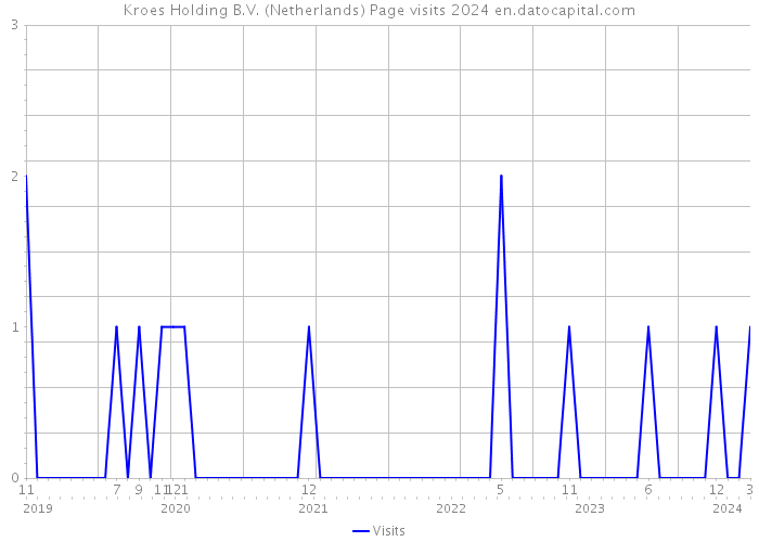 Kroes Holding B.V. (Netherlands) Page visits 2024 
