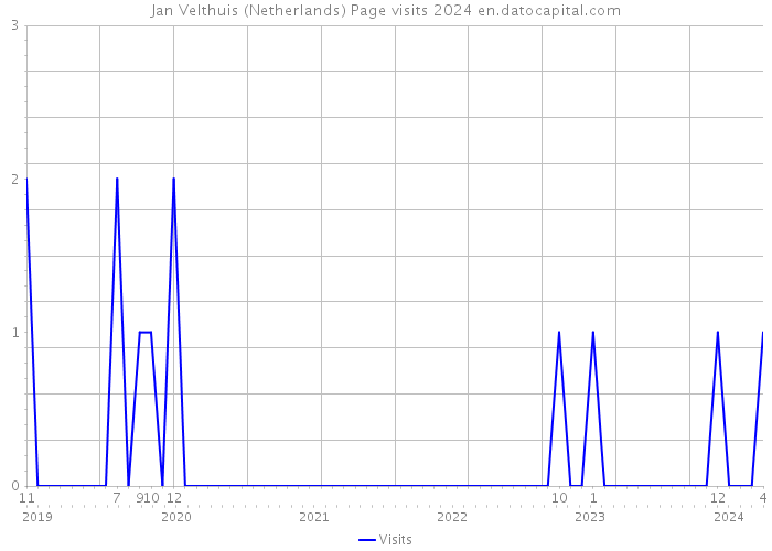Jan Velthuis (Netherlands) Page visits 2024 