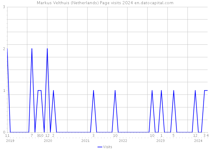 Markus Velthuis (Netherlands) Page visits 2024 