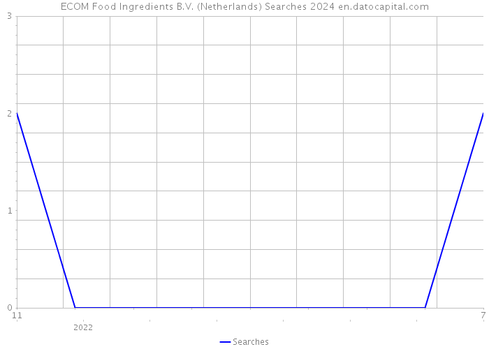 ECOM Food Ingredients B.V. (Netherlands) Searches 2024 