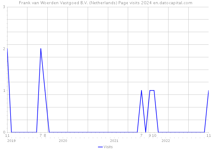 Frank van Woerden Vastgoed B.V. (Netherlands) Page visits 2024 