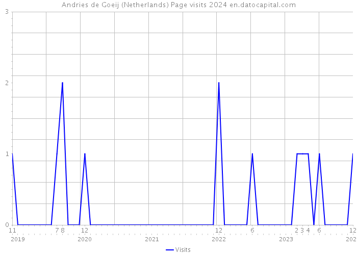 Andries de Goeij (Netherlands) Page visits 2024 