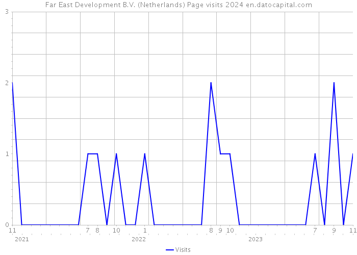 Far East Development B.V. (Netherlands) Page visits 2024 