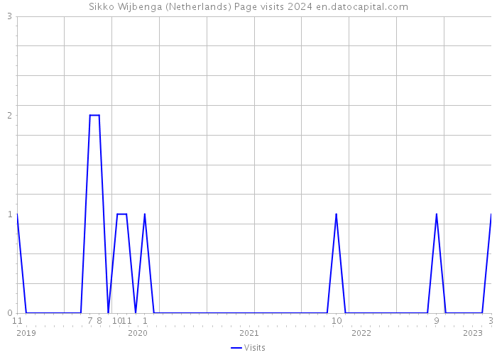 Sikko Wijbenga (Netherlands) Page visits 2024 