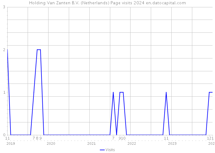 Holding Van Zanten B.V. (Netherlands) Page visits 2024 