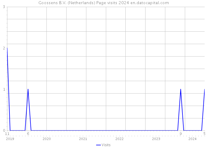 Goossens B.V. (Netherlands) Page visits 2024 