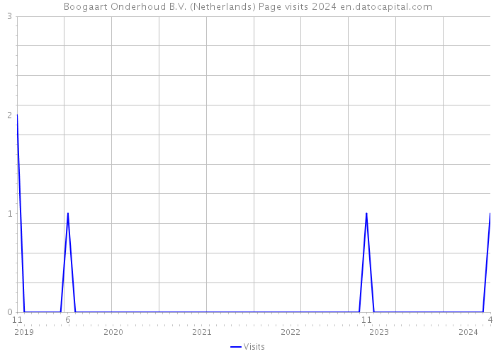 Boogaart Onderhoud B.V. (Netherlands) Page visits 2024 