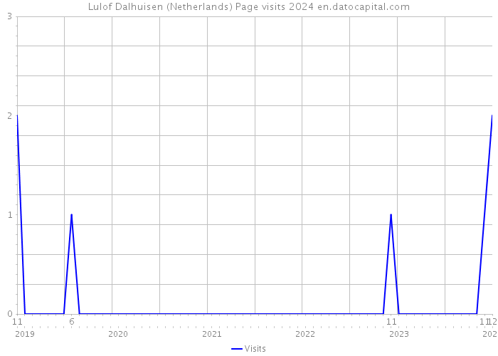 Lulof Dalhuisen (Netherlands) Page visits 2024 
