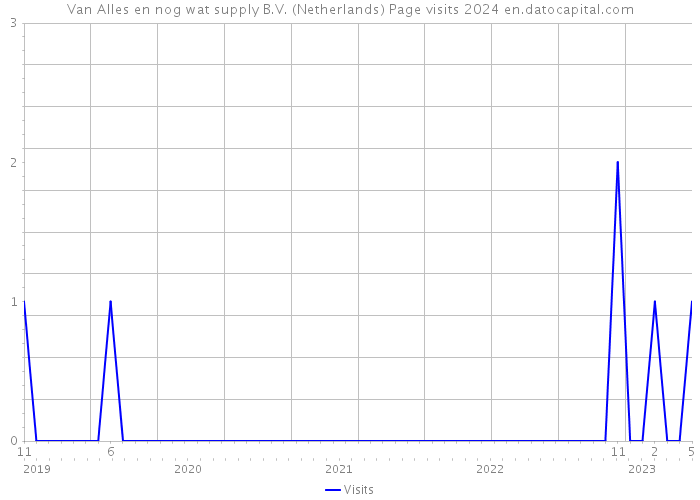 Van Alles en nog wat supply B.V. (Netherlands) Page visits 2024 