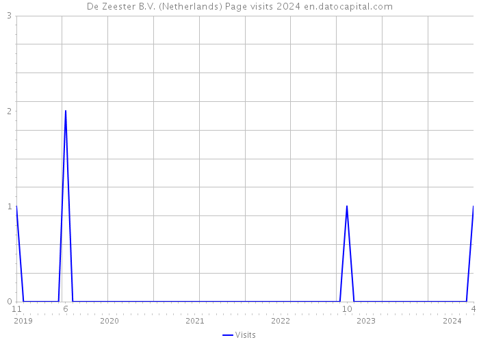 De Zeester B.V. (Netherlands) Page visits 2024 