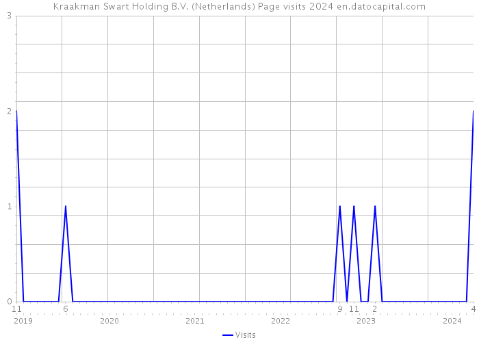 Kraakman Swart Holding B.V. (Netherlands) Page visits 2024 