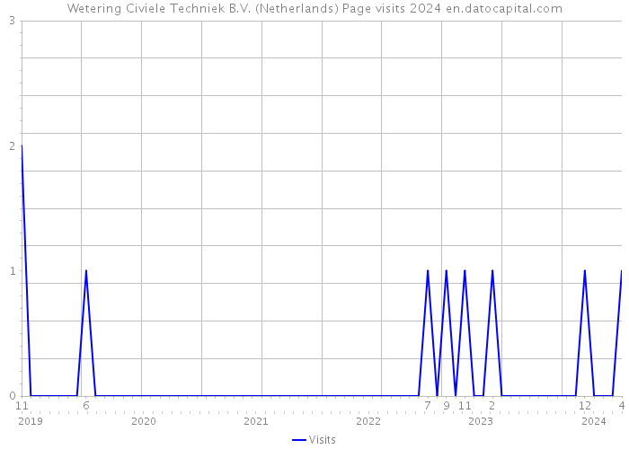 Wetering Civiele Techniek B.V. (Netherlands) Page visits 2024 