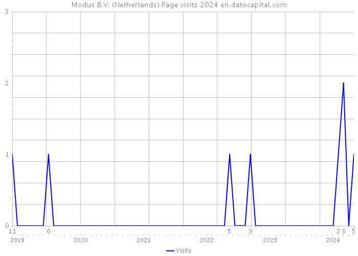 Modus B.V. (Netherlands) Page visits 2024 