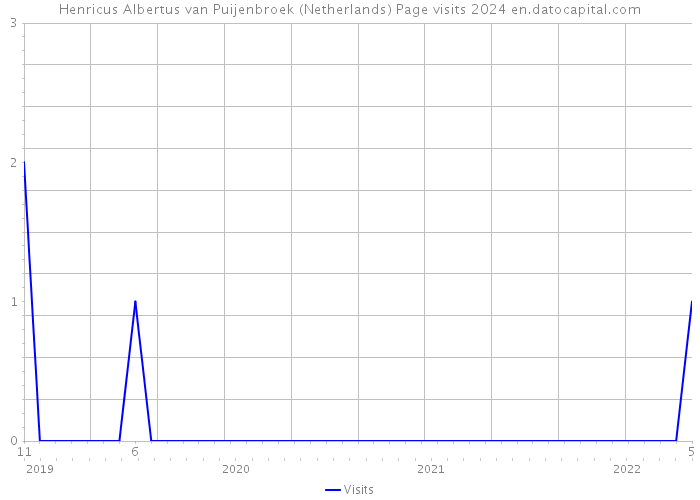 Henricus Albertus van Puijenbroek (Netherlands) Page visits 2024 