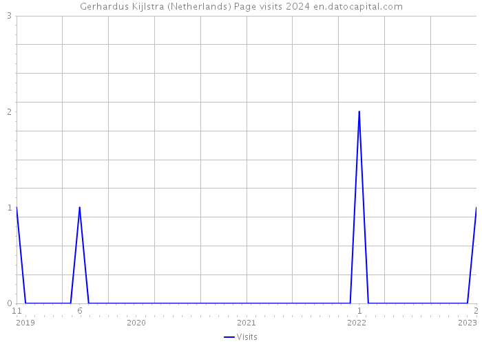 Gerhardus Kijlstra (Netherlands) Page visits 2024 