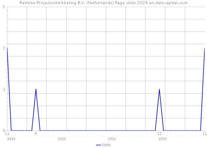 Rentree Projectontwikkeling B.V. (Netherlands) Page visits 2024 