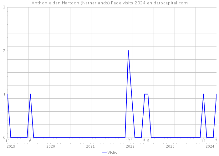 Anthonie den Hartogh (Netherlands) Page visits 2024 