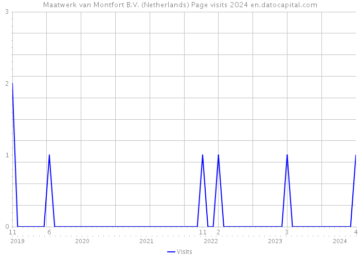 Maatwerk van Montfort B.V. (Netherlands) Page visits 2024 