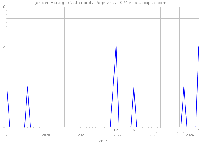 Jan den Hartogh (Netherlands) Page visits 2024 