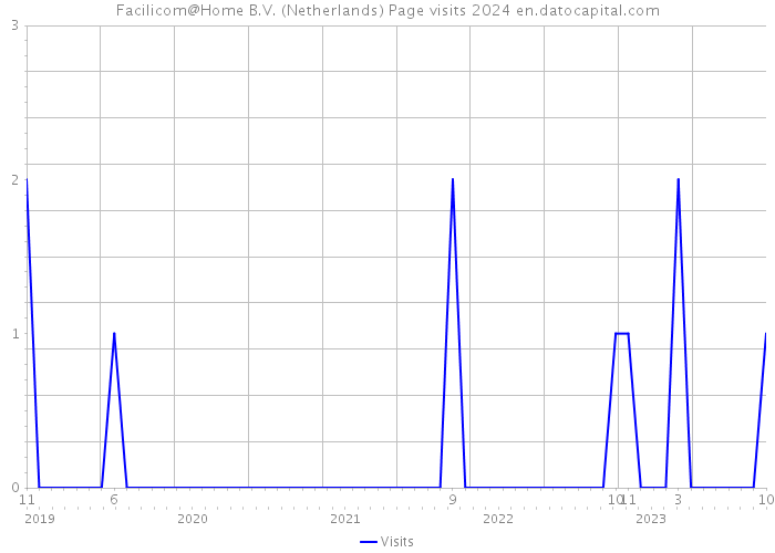 Facilicom@Home B.V. (Netherlands) Page visits 2024 