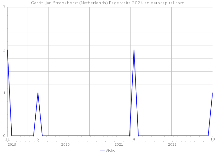 Gerrit-Jan Stronkhorst (Netherlands) Page visits 2024 