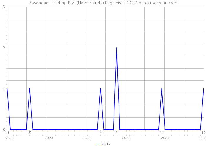 Rosendaal Trading B.V. (Netherlands) Page visits 2024 