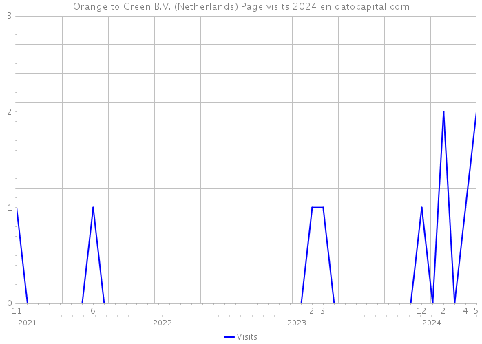 Orange to Green B.V. (Netherlands) Page visits 2024 
