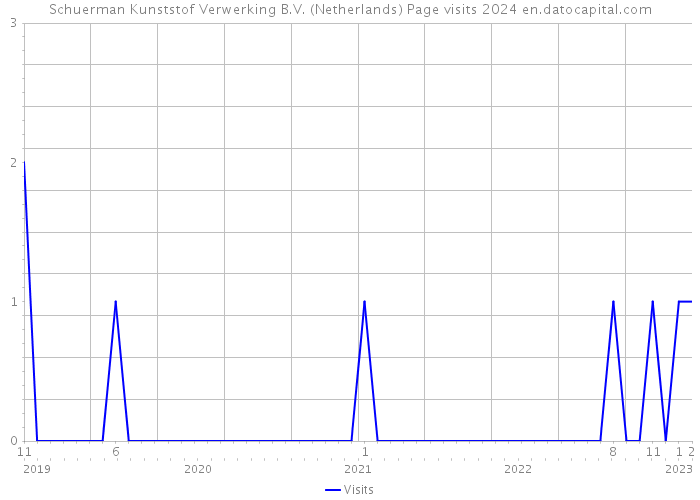 Schuerman Kunststof Verwerking B.V. (Netherlands) Page visits 2024 