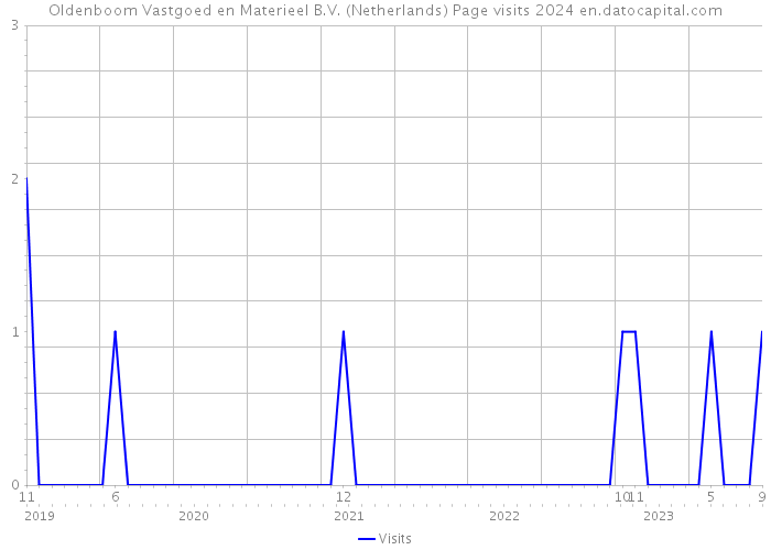 Oldenboom Vastgoed en Materieel B.V. (Netherlands) Page visits 2024 