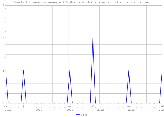 Van Esch Groenvoorzieningen B.V. (Netherlands) Page visits 2024 
